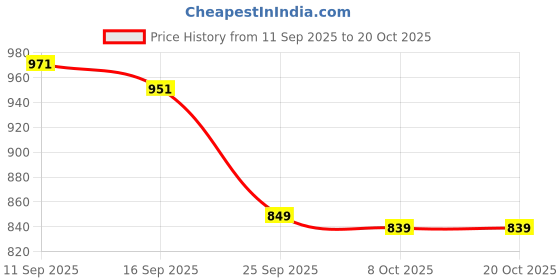 amazon.in campus Women Lace Up Running Shoes campus Price History Graph from 11 Sep 2025 to 20 Oct 2025