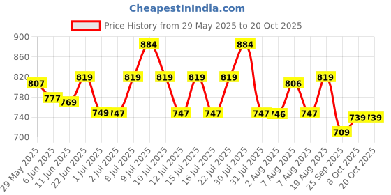 amazon.in campus Women Lace Up Running Shoes campus Price History Graph from 29 May 2025 to 20 Oct 2025