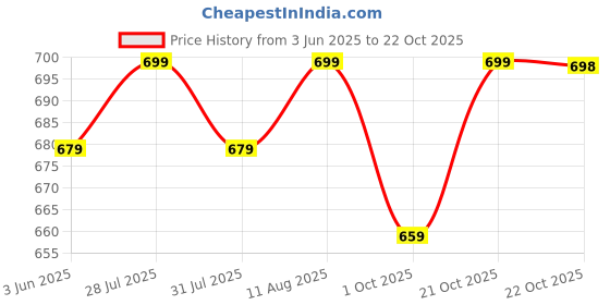 amazon.in asian Women Lace Up Running Shoes asian Price History Graph from 3 Jun 2025 to 22 Oct 2025