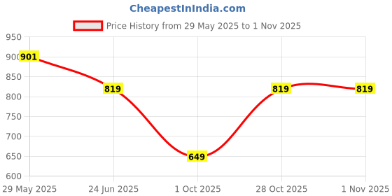 amazon.in asian Women Lace Up Running Shoes asian Price History Graph from 29 May 2025 to 1 Nov 2025