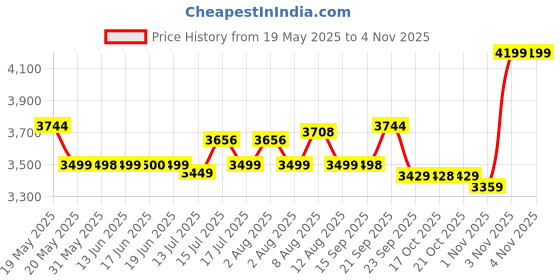 amazon.in skechers Women Lace Up Running Shoes skechers Price History Graph from 19 May 2025 to 1 Nov 2025