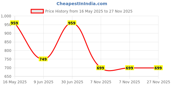 amazon.in campus Women Lace Up Running Shoes campus Price History Graph from 16 May 2025 to 27 Nov 2025