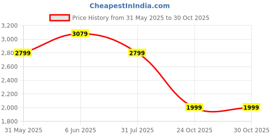 amazon.in adidas Women Lace Up Running Shoes adidas Price History Graph from 31 May 2025 to 30 Oct 2025
