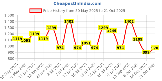 amazon.in campus Women Lace Up Running Shoes campus Price History Graph from 30 May 2025 to 21 Oct 2025