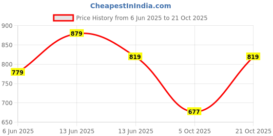 amazon.in asian Women Lace Up Running Shoes asian Price History Graph from 6 Jun 2025 to 21 Oct 2025