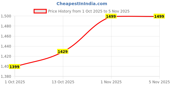 amazon.in campus Women Lace Up Running Shoes campus Price History Graph from 1 Oct 2025 to 4 Nov 2025