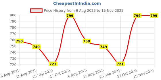 amazon.in asian Women Lace Up Running Shoes asian Price History Graph from 6 Aug 2025 to 15 Nov 2025