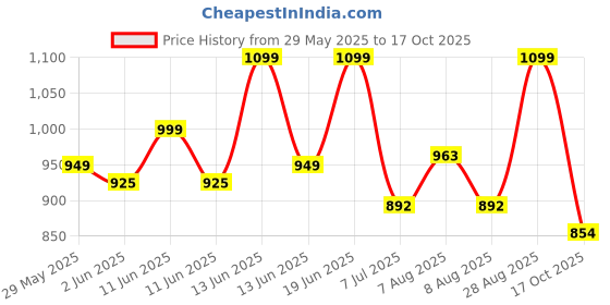 amazon.in campus Women Lace Up Running Shoes campus Price History Graph from 29 May 2025 to 17 Oct 2025