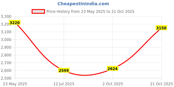 amazon.in puma Women lace Up Running Shoes puma Price History Graph from 23 May 2025 to 21 Oct 2025