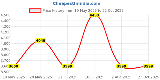 amazon.in skechers Women Lace Up Running Shoes skechers Price History Graph from 19 May 2025 to 23 Oct 2025