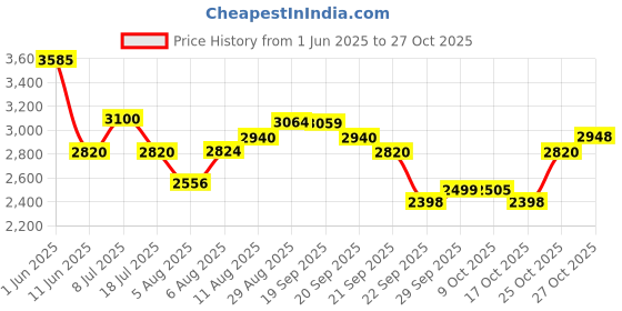amazon.in skechers Women Lace Up Running Shoes skechers Price History Graph from 1 Jun 2025 to 27 Oct 2025