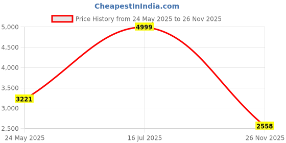 amazon.in skechers Women Lace Up Running Shoes skechers Price History Graph from 24 May 2025 to 26 Nov 2025