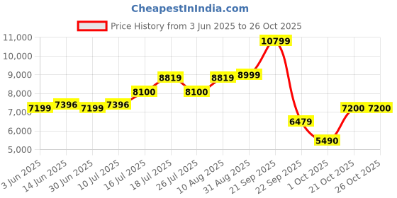 amazon.in adidas Women Lace Up Running Shoes adidas Price History Graph from 3 Jun 2025 to 26 Oct 2025