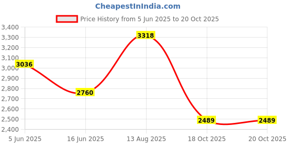 amazon.in nike Women Lace Up Running Shoes nike Price History Graph from 5 Jun 2025 to 20 Oct 2025
