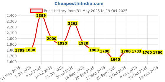 amazon.in puma Women Lace Up Running Shoes puma Price History Graph from 31 May 2025 to 17 Oct 2025
