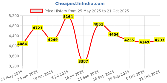 amazon.in nike Women Lace Up Running Shoes nike Price History Graph from 25 May 2025 to 21 Oct 2025