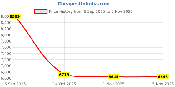 amazon.in nike Women Lace Up Running Shoes nike Price History Graph from 6 Sep 2025 to 4 Nov 2025