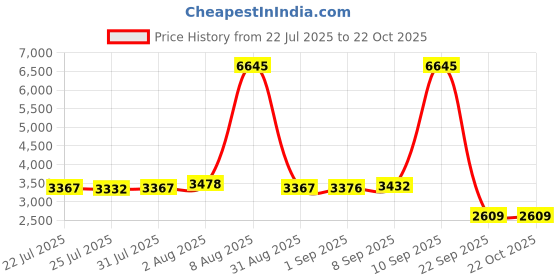 amazon.in nike Women Lace Up Running Shoes nike Price History Graph from 22 Jul 2025 to 22 Oct 2025