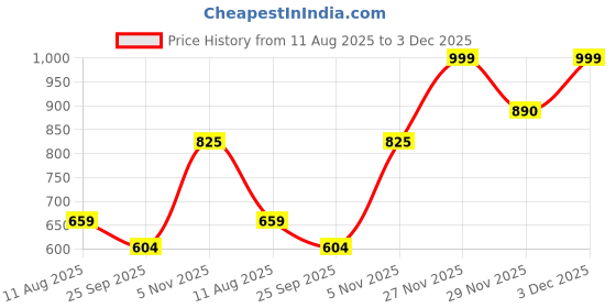amazon.in sparx Women Lace Up Running Shoes sparx Price History Graph from 11 Aug 2025 to 3 Dec 2025