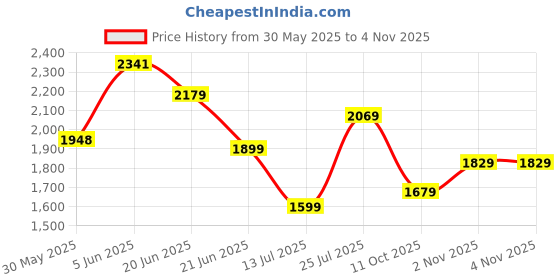 amazon.in adidas Women Lace Up Running Shoes adidas Price History Graph from 30 May 2025 to 3 Nov 2025