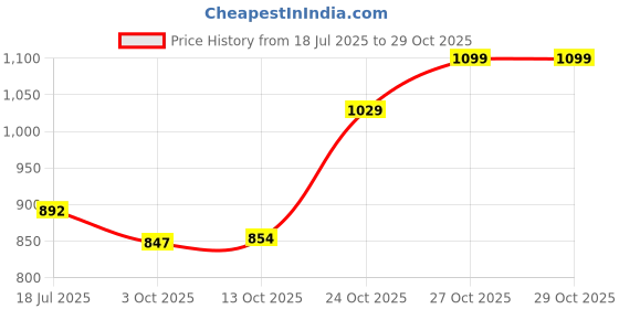 amazon.in campus Women Lace Up Running Shoes campus Price History Graph from 18 Jul 2025 to 29 Oct 2025