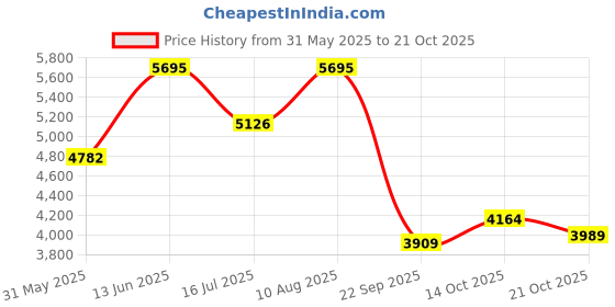 amazon.in nike Women Lace Up Running Shoes nike Price History Graph from 31 May 2025 to 21 Oct 2025
