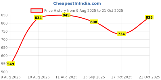 amazon.in sparx Women Lace Up Running Shoes sparx Price History Graph from 9 Aug 2025 to 21 Oct 2025
