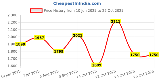 amazon.in adidas Women Lace Up Running Shoes adidas Price History Graph from 10 Jun 2025 to 26 Oct 2025