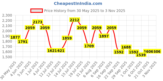amazon.in adidas Women Lace Up Running Shoes adidas Price History Graph from 30 May 2025 to 2 Nov 2025