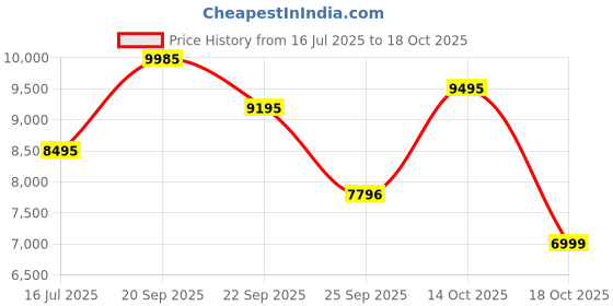 amazon.in nike Women Lace Up Running Shoes nike Price History Graph from 16 Jul 2025 to 18 Oct 2025