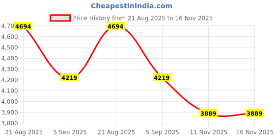 amazon.in puma Women Lace Up Running Shoes puma Price History Graph from 21 Aug 2025 to 16 Nov 2025