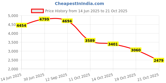 amazon.in asics Women Lace Up Running Shoes asics Price History Graph from 14 Jun 2025 to 21 Oct 2025