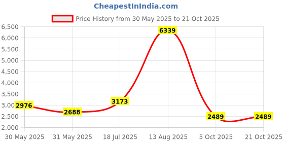 amazon.in nike Women Lace Up Running Shoes nike Price History Graph from 30 May 2025 to 19 Oct 2025