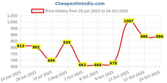 amazon.in sparx Women Lace Up Running Shoes sparx Price History Graph from 20 Jun 2025 to 24 Oct 2025
