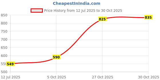 amazon.in sparx Women Lace Up Running Shoes sparx Price History Graph from 12 Jul 2025 to 30 Oct 2025