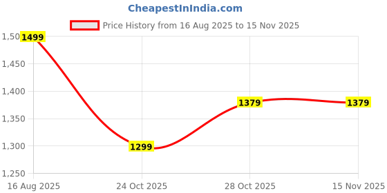 amazon.in bacca bucci Women Lace Up Running Shoes bacca bucci Price History Graph from 16 Aug 2025 to 15 Nov 2025