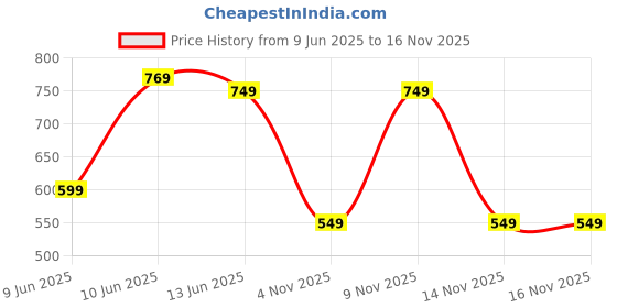 amazon.in campus Women Lace Up Running Shoes campus Price History Graph from 9 Jun 2025 to 14 Nov 2025