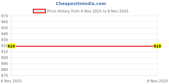 amazon.in bacca bucci Women Lace Up Running Shoes bacca bucci Price History Graph from 6 Nov 2025 to 8 Nov 2025