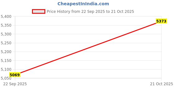 amazon.in skechers Women Lace Up Running Shoes skechers Price History Graph from 22 Sep 2025 to 21 Oct 2025