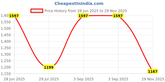 amazon.in sparx Women Lace Up Running Shoes sparx Price History Graph from 28 Jun 2025 to 29 Nov 2025