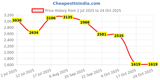 amazon.in skechers Women Lace Up Running Shoes skechers Price History Graph from 2 Jul 2025 to 23 Oct 2025