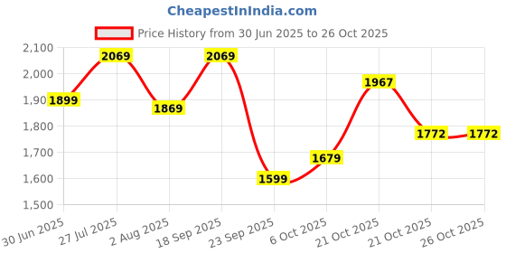 amazon.in adidas Women Lace Up Running Shoes adidas Price History Graph from 30 Jun 2025 to 26 Oct 2025