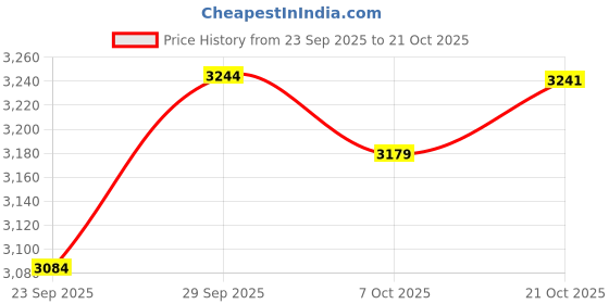 amazon.in nike Women Lace Up Running Shoes nike Price History Graph from 23 Sep 2025 to 21 Oct 2025