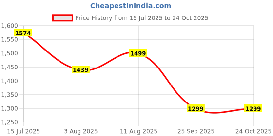 amazon.in bacca bucci Women Lace Up Running Shoes bacca bucci Price History Graph from 15 Jul 2025 to 24 Oct 2025
