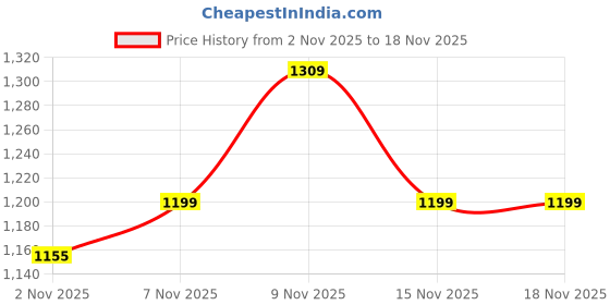 amazon.in sparx Women Lace Up Running Shoes sparx Price History Graph from 2 Nov 2025 to 18 Nov 2025