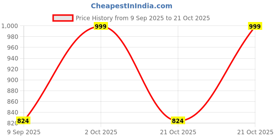 amazon.in sparx Women Lace Up Running Shoes sparx Price History Graph from 9 Sep 2025 to 21 Oct 2025