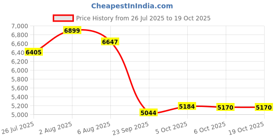 amazon.in nike Women Lace Up Running Shoes nike Price History Graph from 26 Jul 2025 to 19 Oct 2025