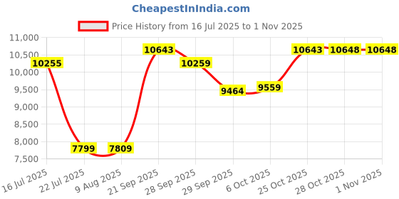 amazon.in nike Women Lace Up Running Shoes nike Price History Graph from 16 Jul 2025 to 31 Oct 2025
