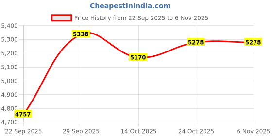 amazon.in nike Women Lace Up Running Shoes nike Price History Graph from 22 Sep 2025 to 5 Nov 2025