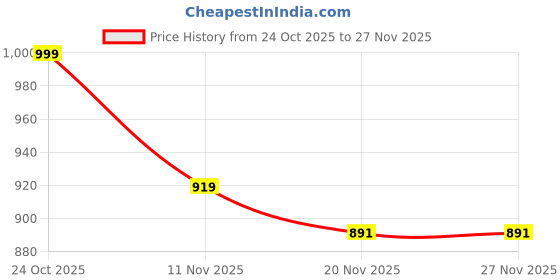amazon.in bacca bucci Women Lace Up Running Shoes bacca bucci Price History Graph from 24 Oct 2025 to 27 Nov 2025